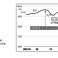 大学生の就職率（全体）