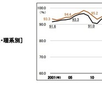 大学生の就職率（文系・理系別）