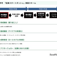 「起業スタートダッシュ」事業スキーム