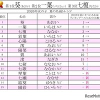 2026年男女別 夏にまつわる名前ランキングベスト15【女の子】