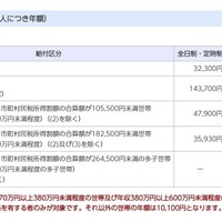 給付区分別給付額（生徒等1人につき年額）