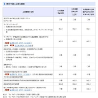 電子申請に必要な書類