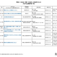 2026年度 ひらめき☆ときめきサイエンス プログラム実施予定一覧：近畿