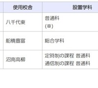 千葉県、2028年度開校の統合校3校…新校名を8/24まで募集