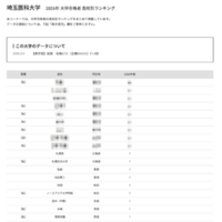 2026年 大学合格者 高校別ランキング「埼玉医科大学」