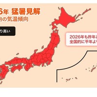 夏の気温傾向