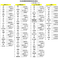 第108回全国高等学校野球選手権大阪大会組合わせ
