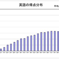 英語の得点分布