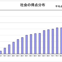 社会の得点分布