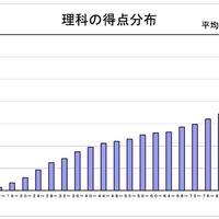 理科の得点分布