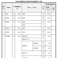 2027年度群馬県公立高等学校生徒募集定員