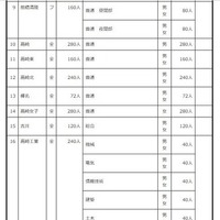 2027年度群馬県公立高等学校生徒募集定員