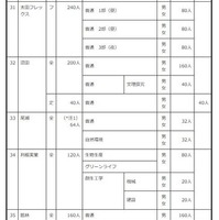 2027年度群馬県公立高等学校生徒募集定員