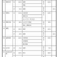 2027年度群馬県公立高等学校生徒募集定員