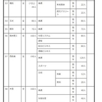 2027年度群馬県公立高等学校生徒募集定員