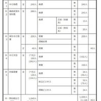 2027年度群馬県公立高等学校生徒募集定員