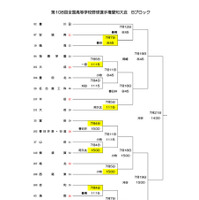 第108回全国高等学校野球選手権愛知大会　組合せ（6月29日時点）