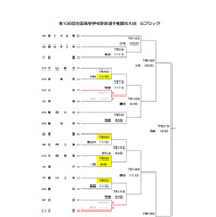 第108回全国高等学校野球選手権愛知大会　組合せ（6月29日時点）