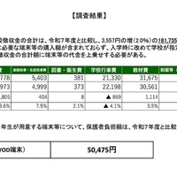 全体平均／端末等の代金