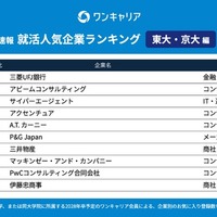 28卒の就活生対象「ワンキャリア 就活人気企業ランキング【東大・京大編】」
