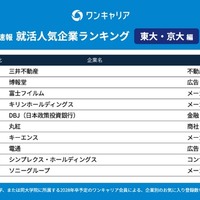 28卒の就活生対象「ワンキャリア 就活人気企業ランキング【東大・京大編】」
