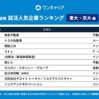 28卒の就活生対象「ワンキャリア 就活人気企業ランキング【東大・京大編】」