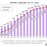 保育所等数・定員数の推移（各年4月1日現在）