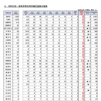 市町村別・保育所等利用待機児童数の推移（各年4月1日現在）