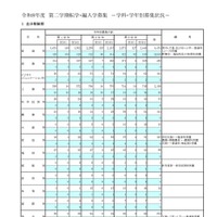 令和8年度　第二学期転学・編入学募集学科・学年別募集状況、全日制総括