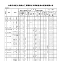 2027年度岐阜県公立高等学校入学者選抜の実施概要一覧（全日制）