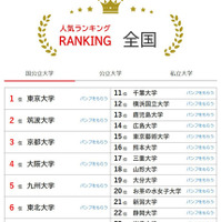 大学人気ランキング2026年6月版…北九州市立大がTOP10浮上