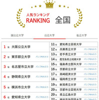 大学人気ランキング全国版（6月30日集計）公立大学