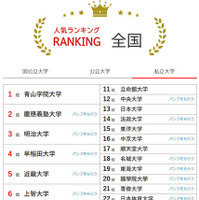 大学人気ランキング全国版（6月30日集計）私立大学