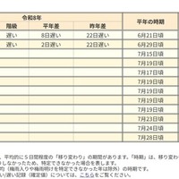 2026年の梅雨明け