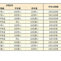2026年の梅雨入り