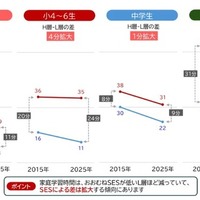 宿題以外の家庭学習時間の変化（学校段階別／SES別）
