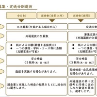 二次募集など