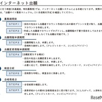 インターネット出願の流れ