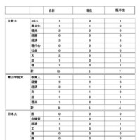 2026年度大学進学実績