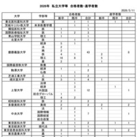 2026年 私立大学等 合格者数・進学者数