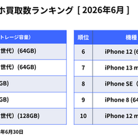 iPhone SE（第3世代）(64GB)が13か月連続で1位