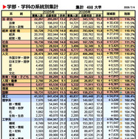 学部・学科の系統別集計集計（対象：498大学、2026年7月4現在）