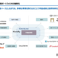 事業ポートフォリオの強靭化