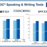 TOEIC S&W過去3年間の平均スコア