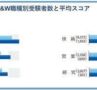 TOEIC S&W職種別受験者数と平均スコア