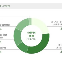 女子学院の大学合格実績2026、東大28人・早慶237人