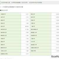 2026年度入試 大学別合格者数：国公立大学