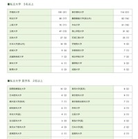2026年度入試 大学別合格者数：私立大学・私立大学医学系・海外大学