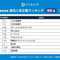 ワンキャリア 就活人気企業ランキング【理系編】(28卒春期速報）順位一覧 11～20位