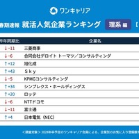 ワンキャリア 就活人気企業ランキング【理系編】(28卒春期速報）順位一覧 21～30位